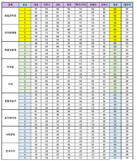 모의고사 등급컷 나무위키